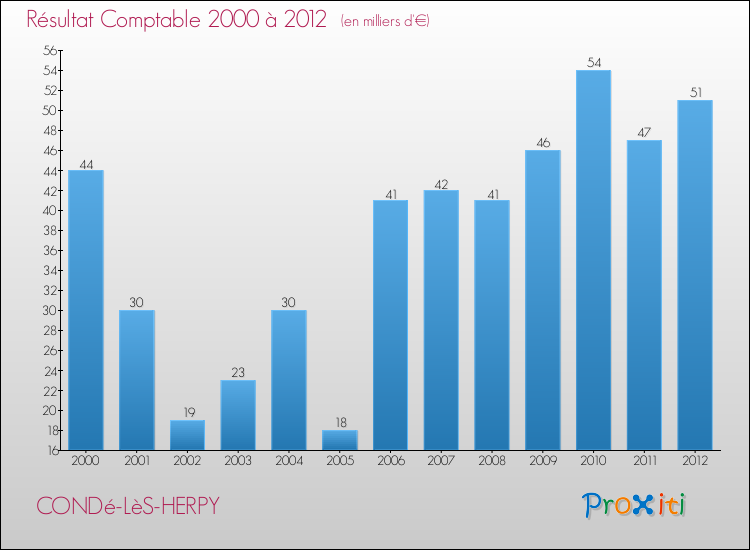 Evolution du résultat comptable pour la commune de CONDé-LèS-HERPY de 2000 à 2012 Evolution du résultat comptable pour CONDé-LèS-HERPY de 2000 à 2012