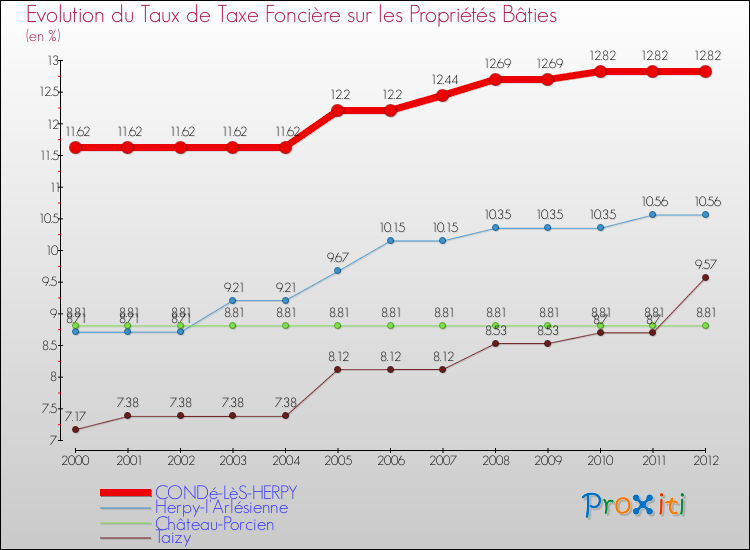 Evolution du taux de la taxe foncière sur le bati pour CONDé-LèS-HERPY et les communes proches de 2000 à 2012 Comparaison des taux de taxe foncière sur le bati pour CONDé-LèS-HERPY et les communes voisines de 2000 à 2012