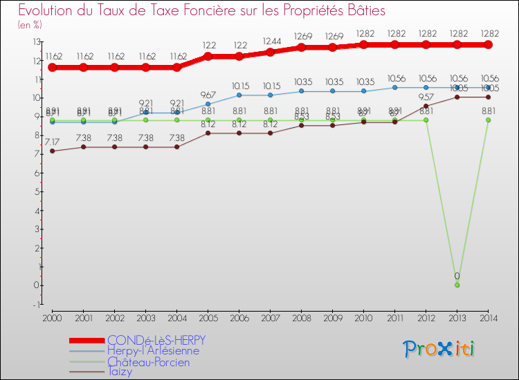 Evolution du taux de la taxe foncière sur le bati pour CONDé-LèS-HERPY et les communes proches de 2000 à 2014 Comparaison des taux de taxe foncière sur le bati pour CONDé-LèS-HERPY et les communes voisines de 2000 à 2014