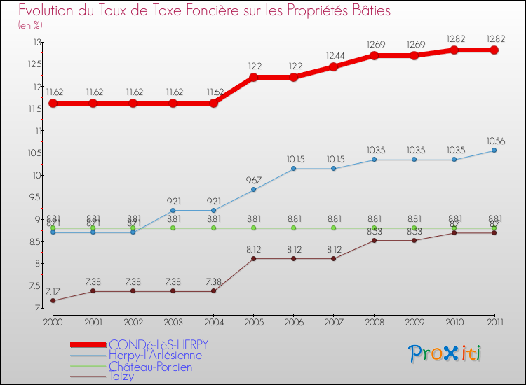 Evolution du taux de la taxe foncière sur le bati pour CONDé-LèS-HERPY et les communes proches Comparaison des taux de taxe foncière sur le bati pour CONDé-LèS-HERPY et les communes voisines