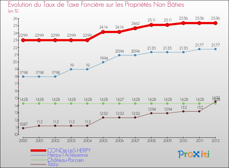 Evolution du taux de la taxe foncière sur les immeubles et terrains non batis pour CONDé-LèS-HERPY et les communes proches de 2000 à 2012 Comparaison des taux de la taxe foncière sur les immeubles et terrains non batis pour CONDé-LèS-HERPY et les communes voisines de 2000 à 2012