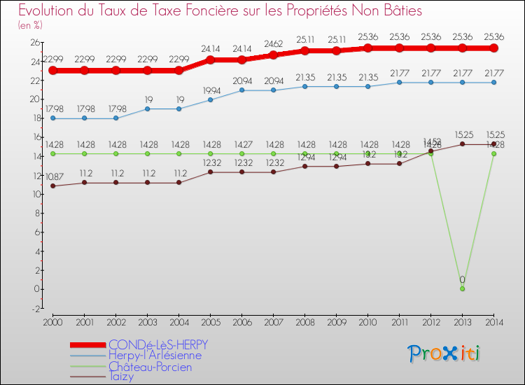 Evolution du taux de la taxe foncière sur les immeubles et terrains non batis pour CONDé-LèS-HERPY et les communes proches de 2000 à 2014 Comparaison des taux de la taxe foncière sur les immeubles et terrains non batis pour CONDé-LèS-HERPY et les communes voisines de 2000 à 2014