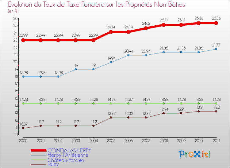 Evolution du taux de la taxe foncière sur les immeubles et terrains non batis pour CONDé-LèS-HERPY et les communes proches Comparaison des taux de la taxe foncière sur les immeubles et terrains non batis pour CONDé-LèS-HERPY et les communes voisines