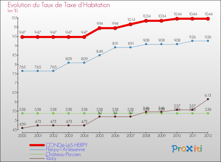 Evolution du taux de la taxe d'habitation pour CONDé-LèS-HERPY et les communes proches Comparaison des taux de la taxe d'habitation pour CONDé-LèS-HERPY et les communes voisines