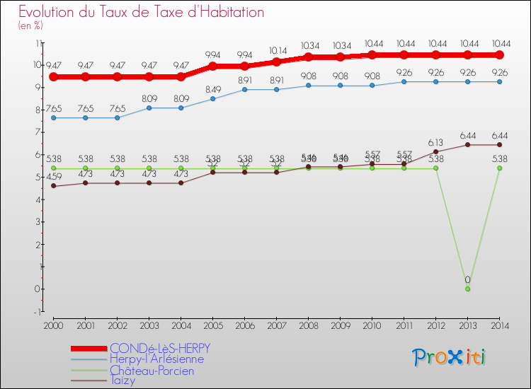 Evolution du taux de la taxe d'habitation pour CONDé-LèS-HERPY et les communes proches de 2000 à 2014 Comparaison des taux de la taxe d'habitation pour CONDé-LèS-HERPY et les communes voisines de 2000 à 2014