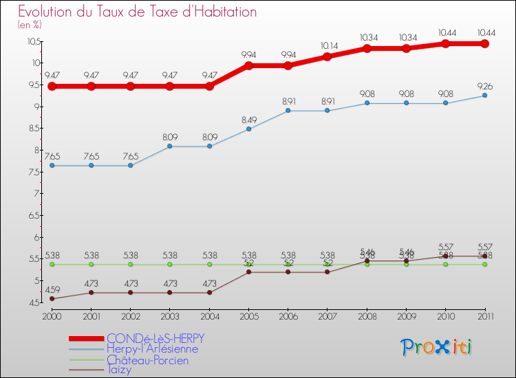 Evolution du taux de la taxe d'habitation pour CONDé-LèS-HERPY et les communes proches Comparaison des taux de la taxe d'habitation pour CONDé-LèS-HERPY et les communes voisines