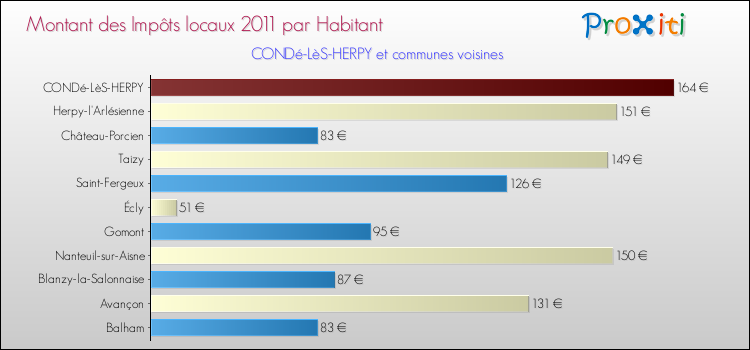Montant des impôts locaux par Habitant pour CONDé-LèS-HERPY et les communes proches Comparaison des impôts locaux par habitant pour CONDé-LèS-HERPY et les communes voisines