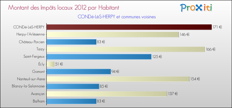 Montant des impôts locaux par Habitant pour CONDé-LèS-HERPY et les communes proches Comparaison des impôts locaux par habitant pour CONDé-LèS-HERPY et les communes voisines