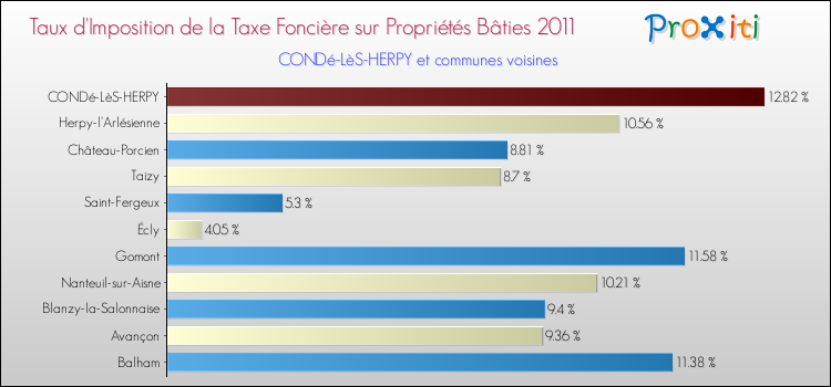 Taux d'imposition de la taxe foncière sur le bati 2011 pour CONDé-LèS-HERPY et les communes proches Comparaison des taux d'imposition de la taxe foncière sur le bati 2011 pour CONDé-LèS-HERPY et les communes voisines