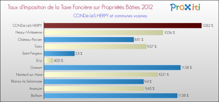 Taux d'imposition de la taxe foncière sur le bati 2012 pour CONDé-LèS-HERPY et les communes proches Comparaison des taux d'imposition de la taxe foncière sur le bati 2012 pour CONDé-LèS-HERPY et les communes voisines