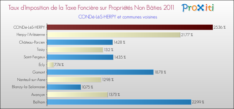 Taux d'imposition de la taxe foncière sur les immeubles et terrains non batis 2011 pour CONDé-LèS-HERPY et les communes proches Comparaison des taux d'imposition de la taxe foncière sur les immeubles et terrains non batis 2011 pour CONDé-LèS-HERPY et les communes voisines