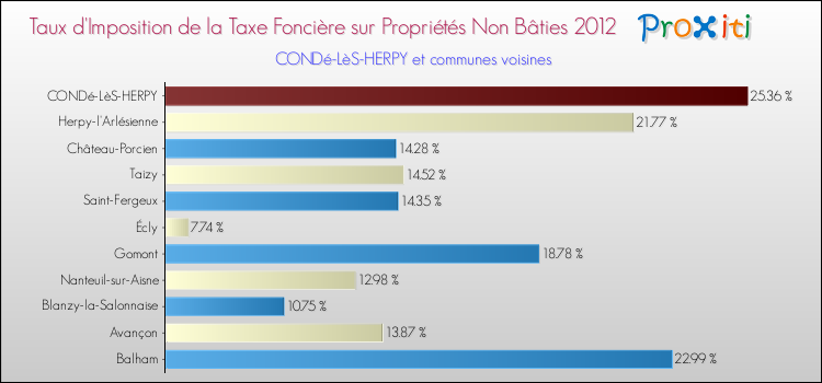 Taux d'imposition de la taxe foncière sur les immeubles et terrains non batis 2012 pour CONDé-LèS-HERPY et les communes proches Comparaison des taux d'imposition de la taxe foncière sur les immeubles et terrains non batis 2012 pour CONDé-LèS-HERPY et les communes voisines