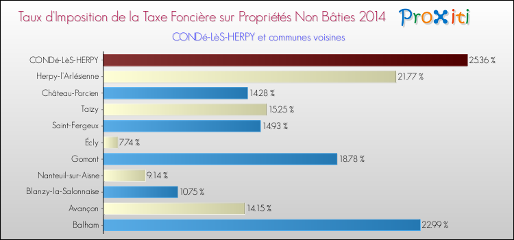 Taux d'imposition de la taxe foncière sur les immeubles et terrains non batis 2014 pour CONDé-LèS-HERPY et les communes proches Comparaison des taux d'imposition de la taxe foncière sur les immeubles et terrains non batis 2014 pour CONDé-LèS-HERPY et les communes voisines