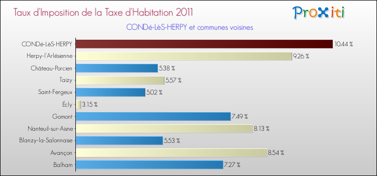 Taux d'imposition de la taxe d'habitation 2011 pour CONDé-LèS-HERPY et les communes proches Comparaison des taux d'imposition de la taxe d'habitation 2011 pour CONDé-LèS-HERPY et les communes voisines