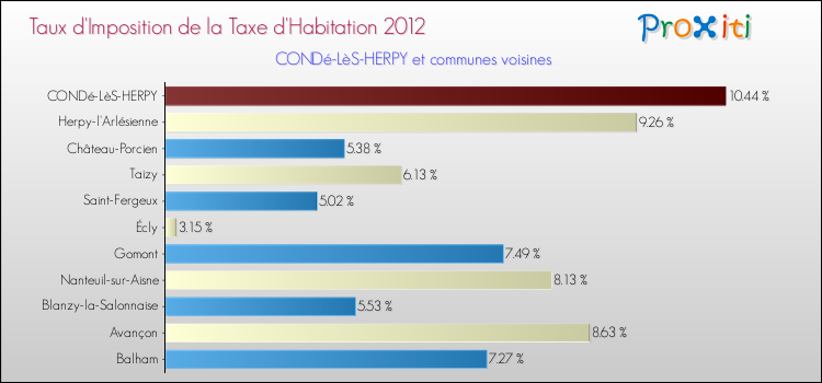 Taux d'imposition de la taxe d'habitation 2012 pour CONDé-LèS-HERPY et les communes proches Comparaison des taux d'imposition de la taxe d'habitation 2012 pour CONDé-LèS-HERPY et les communes voisines