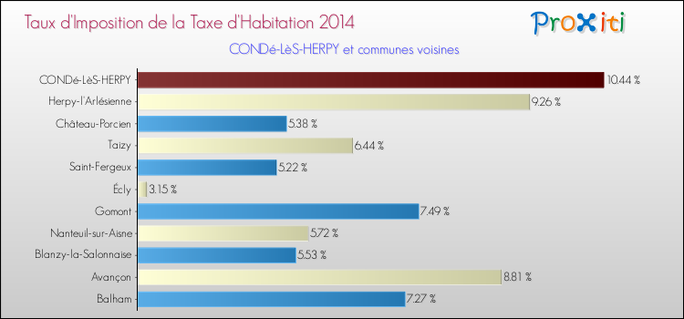 Taux d'imposition de la taxe d'habitation 2014 pour CONDé-LèS-HERPY et les communes proches Comparaison des taux d'imposition de la taxe d'habitation 2014 pour CONDé-LèS-HERPY et les communes voisines