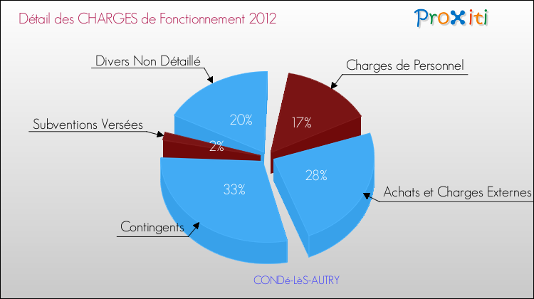 Décomposition des Charges de Fonctionnement 2012 de la commune de CONDé-LèS-AUTRY Charges de Fonctionnement 2012 pour la commune de CONDé-LèS-AUTRY
