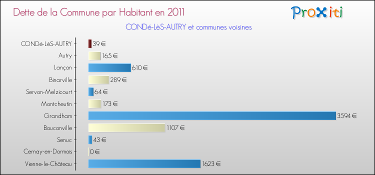 Dette par habitant de la commune en 2011 pour CONDé-LèS-AUTRY et les communes proches Comparaison de la dette par habitant de la commune en 2011 pour CONDé-LèS-AUTRY et les communes voisines
