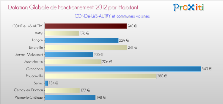 Montant des dotations globales de fonctionnement DGF par Habitant pour CONDé-LèS-AUTRY et les communes proches Comparaison des des dotations globales de fonctionnement DGF par habitant pour CONDé-LèS-AUTRY et les communes voisines