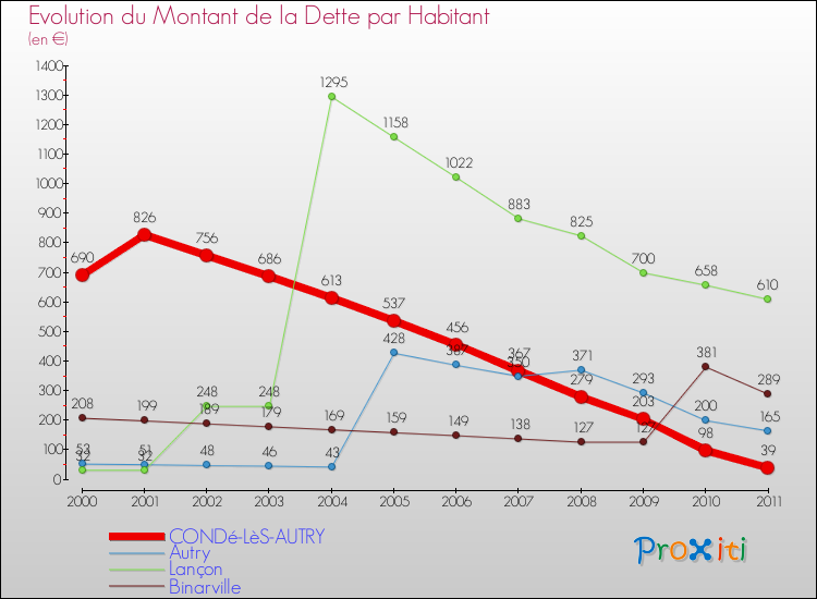 Evolution de la dette par habitant pour la commune de CONDé-LèS-AUTRY et les communes proches Comparaison de la dette par habitant pour CONDé-LèS-AUTRY et les communes voisines
