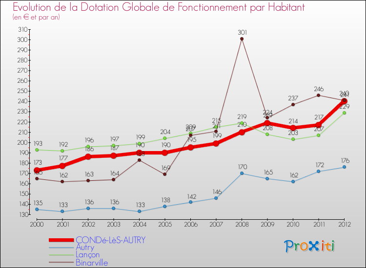 Evolution et montant de la dotation globale de fonctionnement par Habitant pour CONDé-LèS-AUTRY et les communes proches Comparaison des dotations globales de fonctionnement par habitant pour CONDé-LèS-AUTRY et les communes voisines