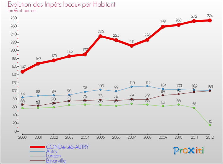 Evolution et montant des impôts locaux par Habitant pour CONDé-LèS-AUTRY et les communes proches Comparaison des impôts locaux par habitant pour CONDé-LèS-AUTRY et les communes voisines
