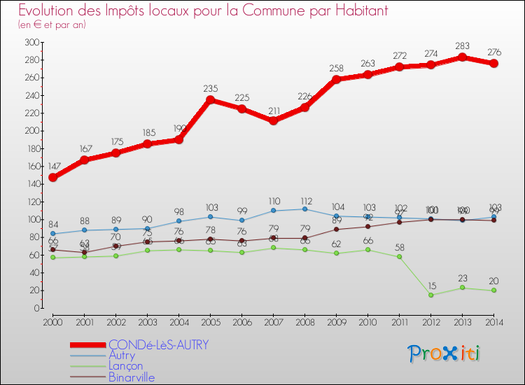 Evolution et montant des impôts locaux par Habitant pour CONDé-LèS-AUTRY et les communes proches de 2000 à 2014 Comparaison des impôts locaux par habitant pour CONDé-LèS-AUTRY et les communes voisines de 2000 à 2014