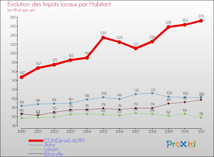 Evolution et montant des impôts locaux par Habitant pour CONDé-LèS-AUTRY et les communes proches Comparaison des impôts locaux par habitant pour CONDé-LèS-AUTRY et les communes voisines