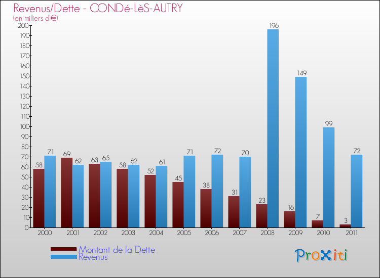 Evolution comparée de la dette et des revenus pour la commune de CONDé-LèS-AUTRY de 2000 à 2011 Comparaison de la dette et des revenus pour CONDé-LèS-AUTRY de 2000 à 2011