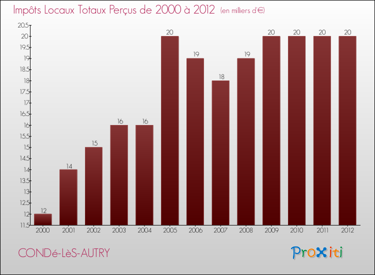 Evolution des Impôts Locaux pour la commune de CONDé-LèS-AUTRY de 2000 à 2012 Evolution des Impôts Locaux pour CONDé-LèS-AUTRY de 2000 à 2012