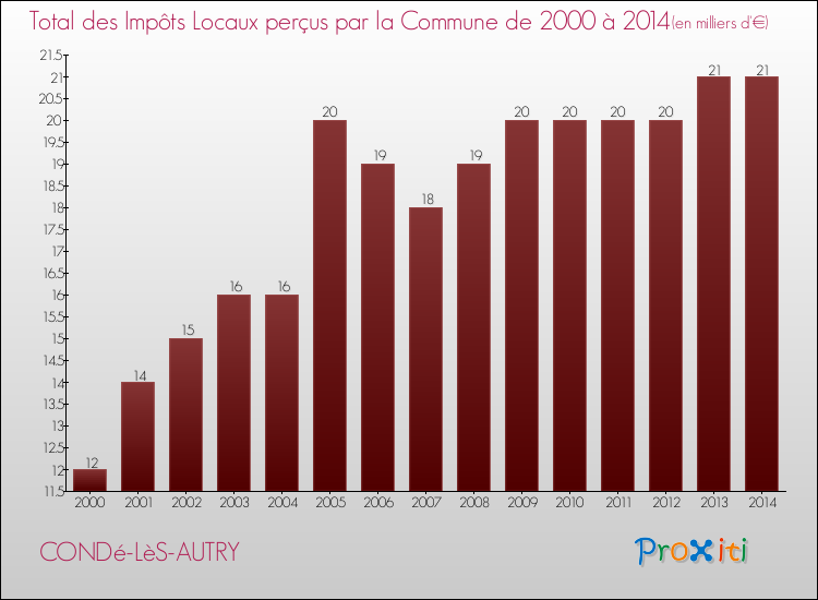 Evolution des Impôts Locaux pour la commune de CONDé-LèS-AUTRY de 2000 à 2014 Evolution des Impôts Locaux pour CONDé-LèS-AUTRY de 2000 à 2014
