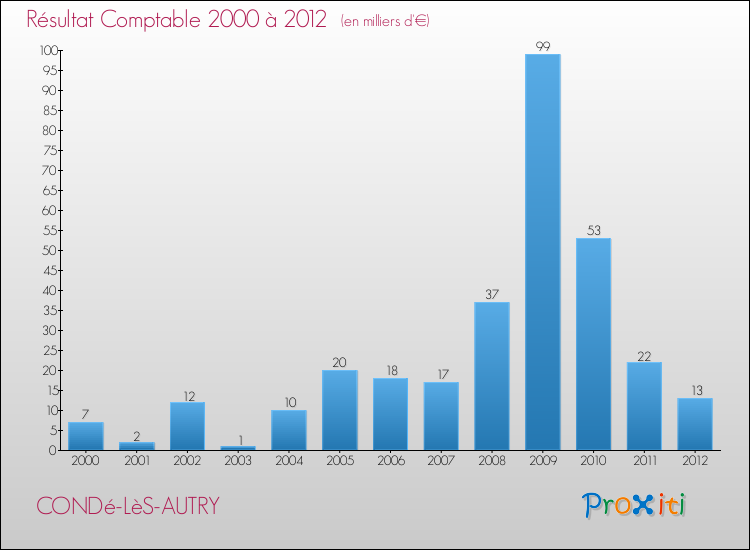 Evolution du résultat comptable pour la commune de CONDé-LèS-AUTRY de 2000 à 2012 Evolution du résultat comptable pour CONDé-LèS-AUTRY de 2000 à 2012