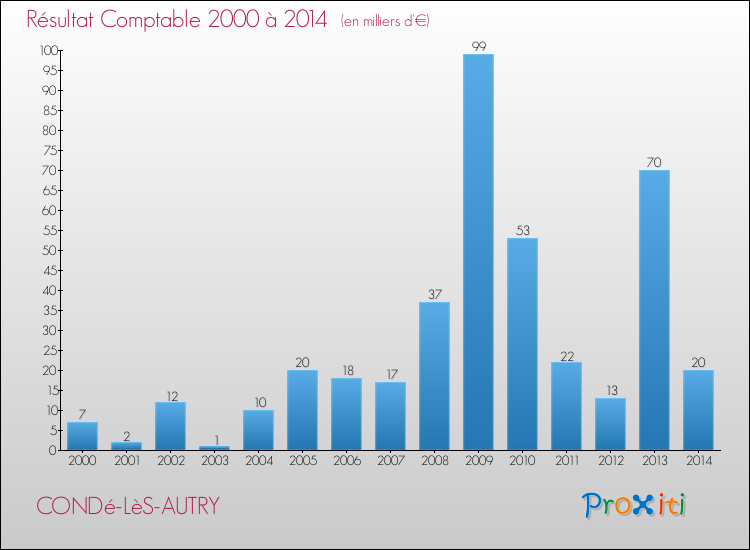Evolution du résultat comptable pour la commune de CONDé-LèS-AUTRY de 2000 à 2014 Evolution du résultat comptable pour CONDé-LèS-AUTRY de 2000 à 2014
