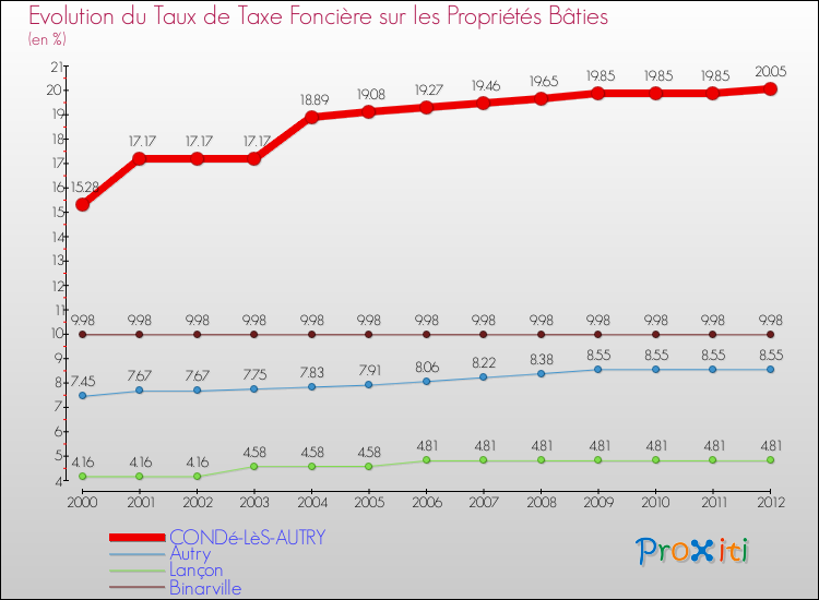 Evolution du taux de la taxe foncière sur le bati pour CONDé-LèS-AUTRY et les communes proches de 2000 à 2012 Comparaison des taux de taxe foncière sur le bati pour CONDé-LèS-AUTRY et les communes voisines de 2000 à 2012