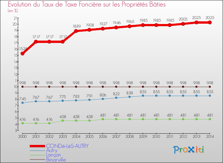 Evolution du taux de la taxe foncière sur le bati pour CONDé-LèS-AUTRY et les communes proches de 2000 à 2014 Comparaison des taux de taxe foncière sur le bati pour CONDé-LèS-AUTRY et les communes voisines de 2000 à 2014