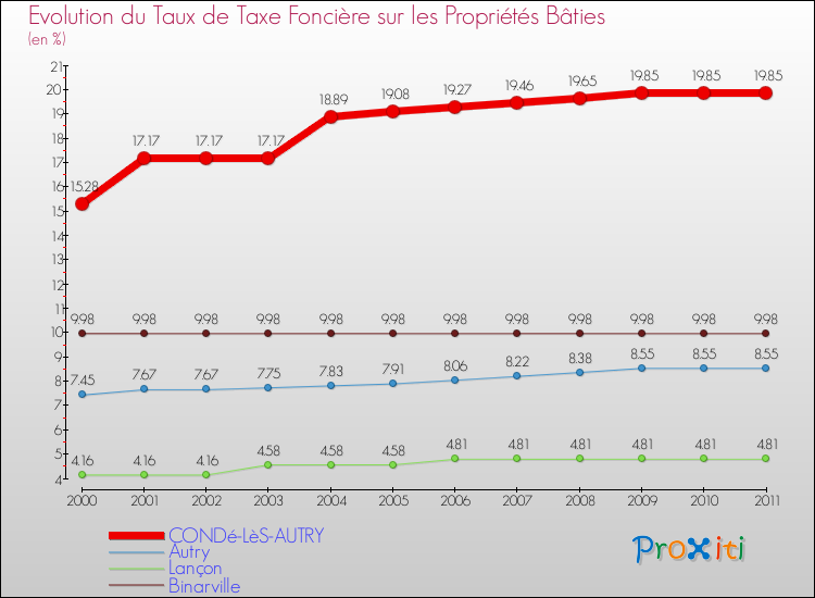 Evolution du taux de la taxe foncière sur le bati pour CONDé-LèS-AUTRY et les communes proches Comparaison des taux de taxe foncière sur le bati pour CONDé-LèS-AUTRY et les communes voisines