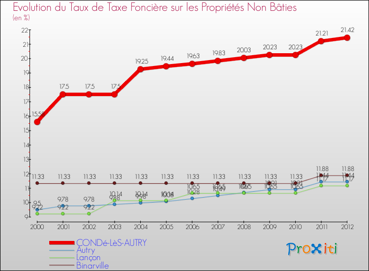 Evolution du taux de la taxe foncière sur les immeubles et terrains non batis pour CONDé-LèS-AUTRY et les communes proches de 2000 à 2012 Comparaison des taux de la taxe foncière sur les immeubles et terrains non batis pour CONDé-LèS-AUTRY et les communes voisines de 2000 à 2012