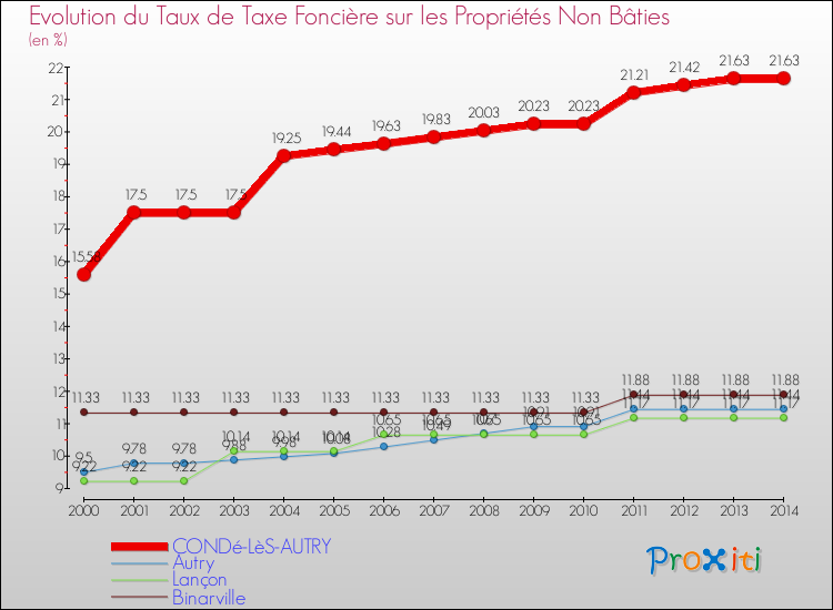 Evolution du taux de la taxe foncière sur les immeubles et terrains non batis pour CONDé-LèS-AUTRY et les communes proches de 2000 à 2014 Comparaison des taux de la taxe foncière sur les immeubles et terrains non batis pour CONDé-LèS-AUTRY et les communes voisines de 2000 à 2014