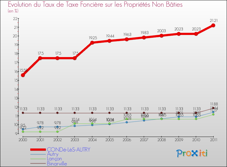 Evolution du taux de la taxe foncière sur les immeubles et terrains non batis pour CONDé-LèS-AUTRY et les communes proches Comparaison des taux de la taxe foncière sur les immeubles et terrains non batis pour CONDé-LèS-AUTRY et les communes voisines