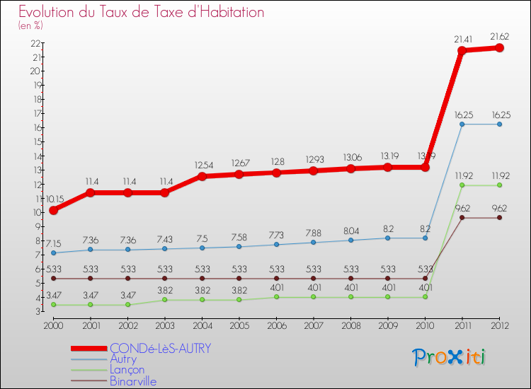 Evolution du taux de la taxe d'habitation pour CONDé-LèS-AUTRY et les communes proches Comparaison des taux de la taxe d'habitation pour CONDé-LèS-AUTRY et les communes voisines