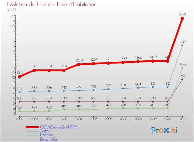Evolution du taux de la taxe d'habitation pour CONDé-LèS-AUTRY et les communes proches Comparaison des taux de la taxe d'habitation pour CONDé-LèS-AUTRY et les communes voisines