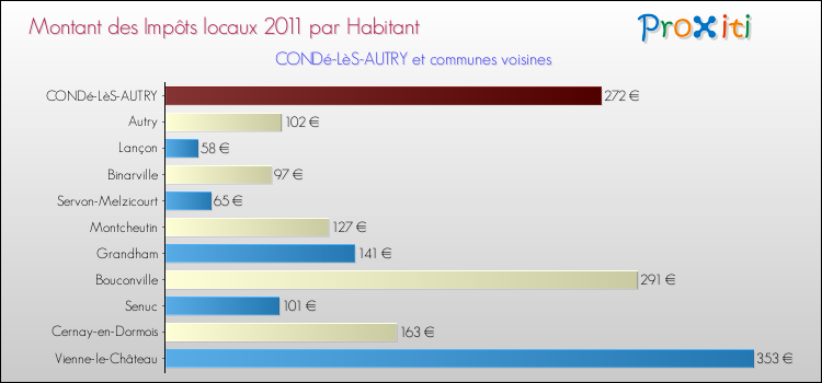 Montant des impôts locaux par Habitant pour CONDé-LèS-AUTRY et les communes proches Comparaison des impôts locaux par habitant pour CONDé-LèS-AUTRY et les communes voisines
