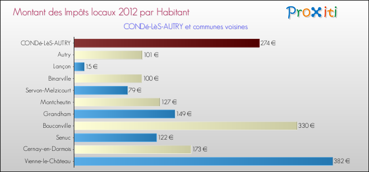 Montant des impôts locaux par Habitant pour CONDé-LèS-AUTRY et les communes proches Comparaison des impôts locaux par habitant pour CONDé-LèS-AUTRY et les communes voisines
