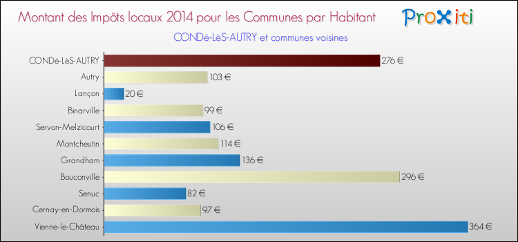 Montant des impôts locaux par Habitant pour CONDé-LèS-AUTRY et les communes proches en 2014 Comparaison des impôts locaux par habitant pour CONDé-LèS-AUTRY et les communes voisines en 2014