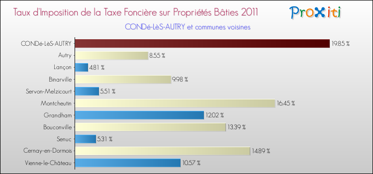 Taux d'imposition de la taxe foncière sur le bati 2011 pour CONDé-LèS-AUTRY et les communes proches Comparaison des taux d'imposition de la taxe foncière sur le bati 2011 pour CONDé-LèS-AUTRY et les communes voisines