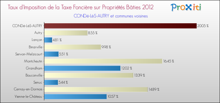 Taux d'imposition de la taxe foncière sur le bati 2012 pour CONDé-LèS-AUTRY et les communes proches Comparaison des taux d'imposition de la taxe foncière sur le bati 2012 pour CONDé-LèS-AUTRY et les communes voisines
