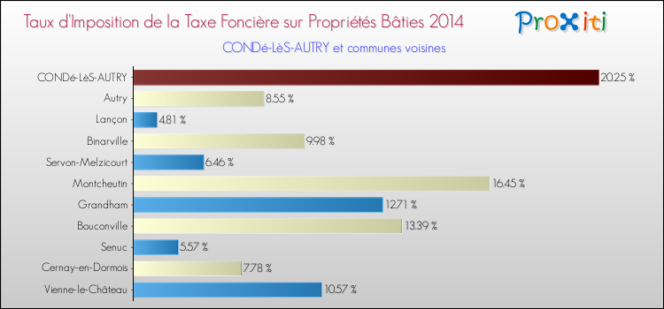 Taux d'imposition de la taxe foncière sur le bati 2014 pour CONDé-LèS-AUTRY et les communes proches Comparaison des taux d'imposition de la taxe foncière sur le bati 2014 pour CONDé-LèS-AUTRY et les communes voisines