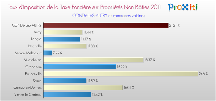 Taux d'imposition de la taxe foncière sur les immeubles et terrains non batis 2011 pour CONDé-LèS-AUTRY et les communes proches Comparaison des taux d'imposition de la taxe foncière sur les immeubles et terrains non batis 2011 pour CONDé-LèS-AUTRY et les communes voisines