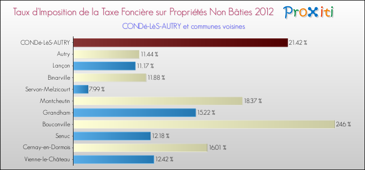 Taux d'imposition de la taxe foncière sur les immeubles et terrains non batis 2012 pour CONDé-LèS-AUTRY et les communes proches Comparaison des taux d'imposition de la taxe foncière sur les immeubles et terrains non batis 2012 pour CONDé-LèS-AUTRY et les communes voisines