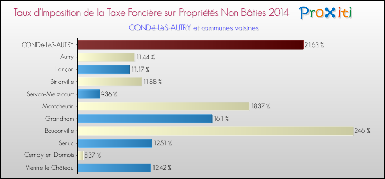 Taux d'imposition de la taxe foncière sur les immeubles et terrains non batis 2014 pour CONDé-LèS-AUTRY et les communes proches Comparaison des taux d'imposition de la taxe foncière sur les immeubles et terrains non batis 2014 pour CONDé-LèS-AUTRY et les communes voisines